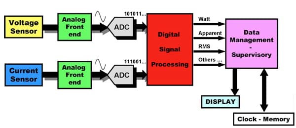 Analog Devices optional host processor